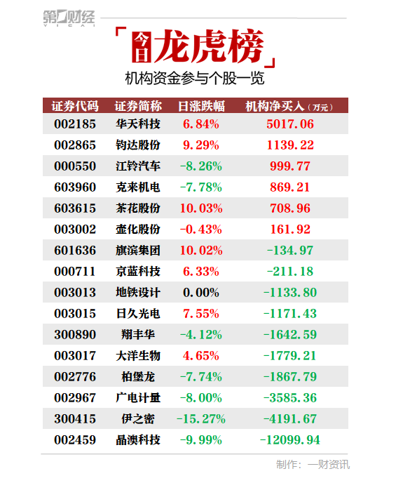华天科技跌停,龙虎榜上机构买入9.98亿元,卖出8.98亿元