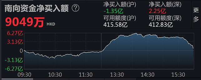 南向资金今日净买入18.83亿港元
