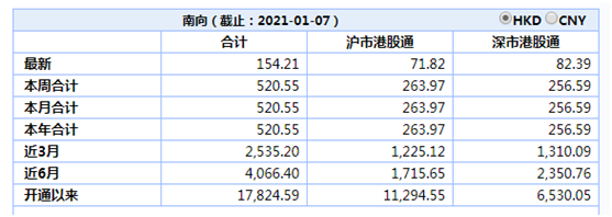 南向资金今日净买入18.83亿港元