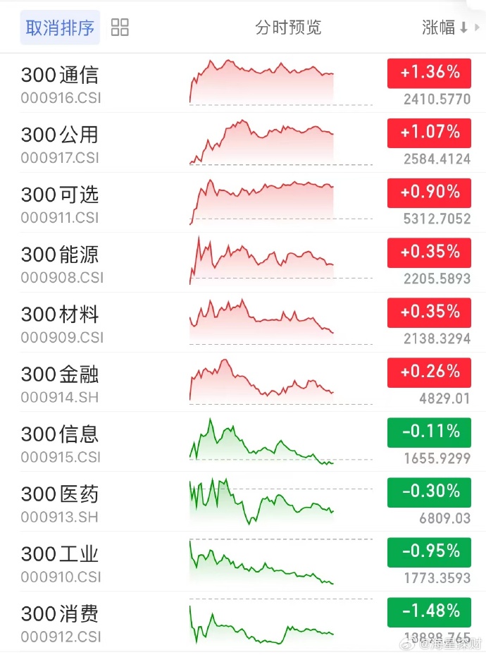 午评:沪指跌0.12% 煤炭板块、AI应用概念大涨
