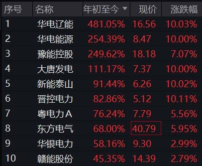 大有能源涨停,沪股通净买入263.95万元