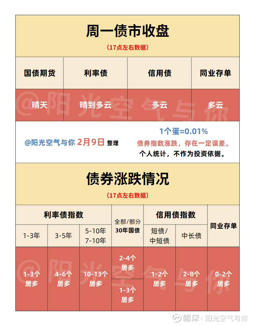 债市收盘|长端利率债走势偏弱,30年期国债收益率上行逼近2.2%