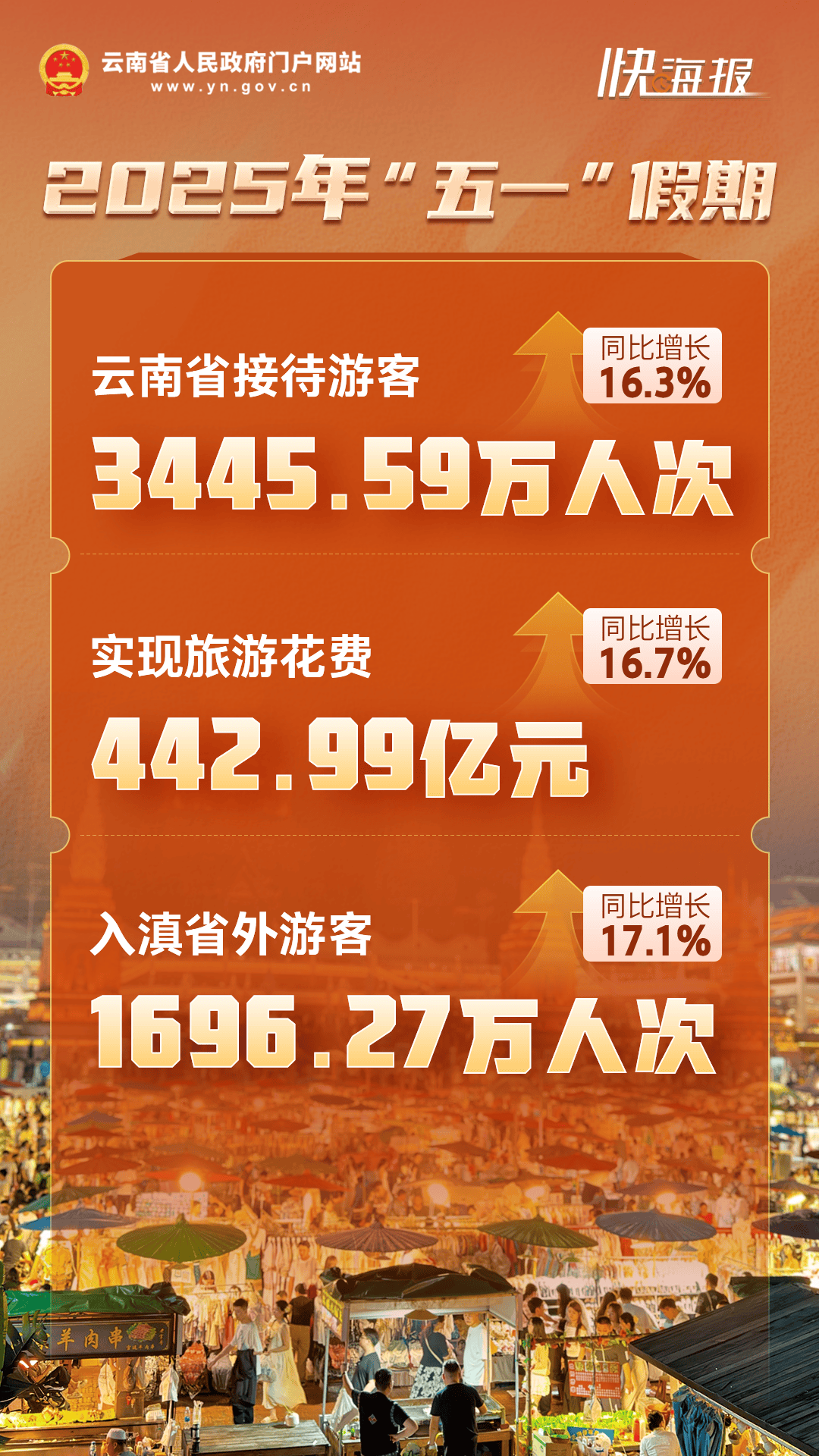 文化和旅游部：2025年国内居民出游花费6.30万亿元，同比增长9.5%
