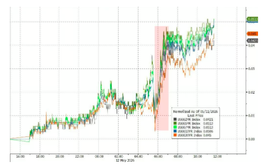 纽约尾盘,美国10年期基准国债收益率跌0.98个基点