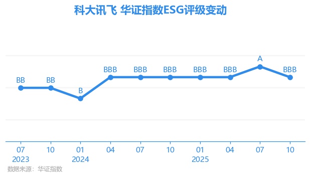 【ESG动态】赣能股份(000899.SZ)获华证指数ESG最新评级BB,行业排名第14
