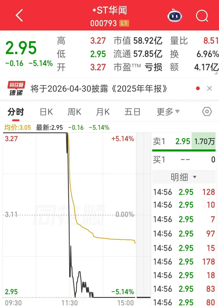 *ST准油录得4天3板