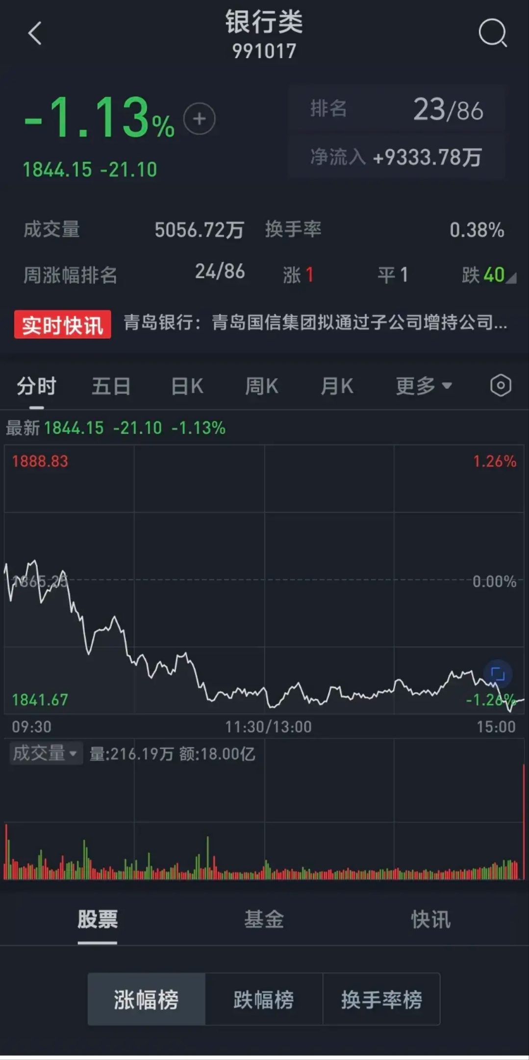 周四大跳水,周五要继续跳吗?