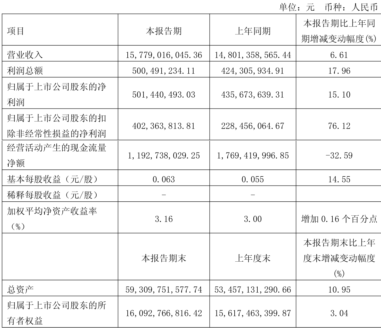 福田汽车：本年累计销量30.21万辆，同比增长10%
