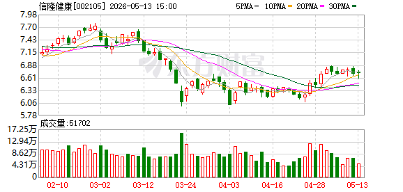 云涌科技:股东拟减持不超1.16%公司股份