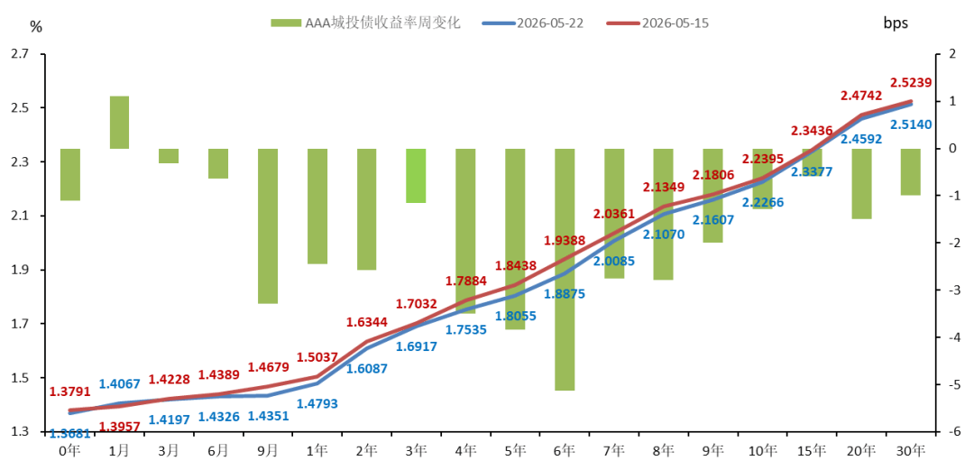 债市收盘|资金收紧债市走弱,30年期国债收益率重回2.2%上方