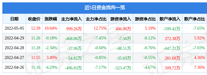 6月5日祥和实业涨停：高铁轨交概念热股