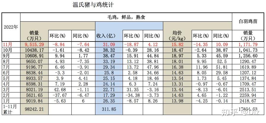 晓鸣股份:销售数量为当月实际完成交付并确认收入的鸡产品销售数量