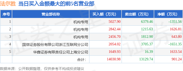 中重科技涨停,机构净卖出5661.82万元,沪股通净买入412.04万元