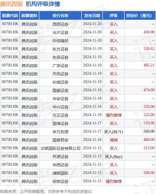 腾讯控股(00700.HK)6月5日回购109.20万股,耗资5.00亿港元