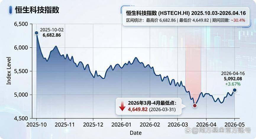 港股三大指数集体收跌 超百亿港元南下资金抄底