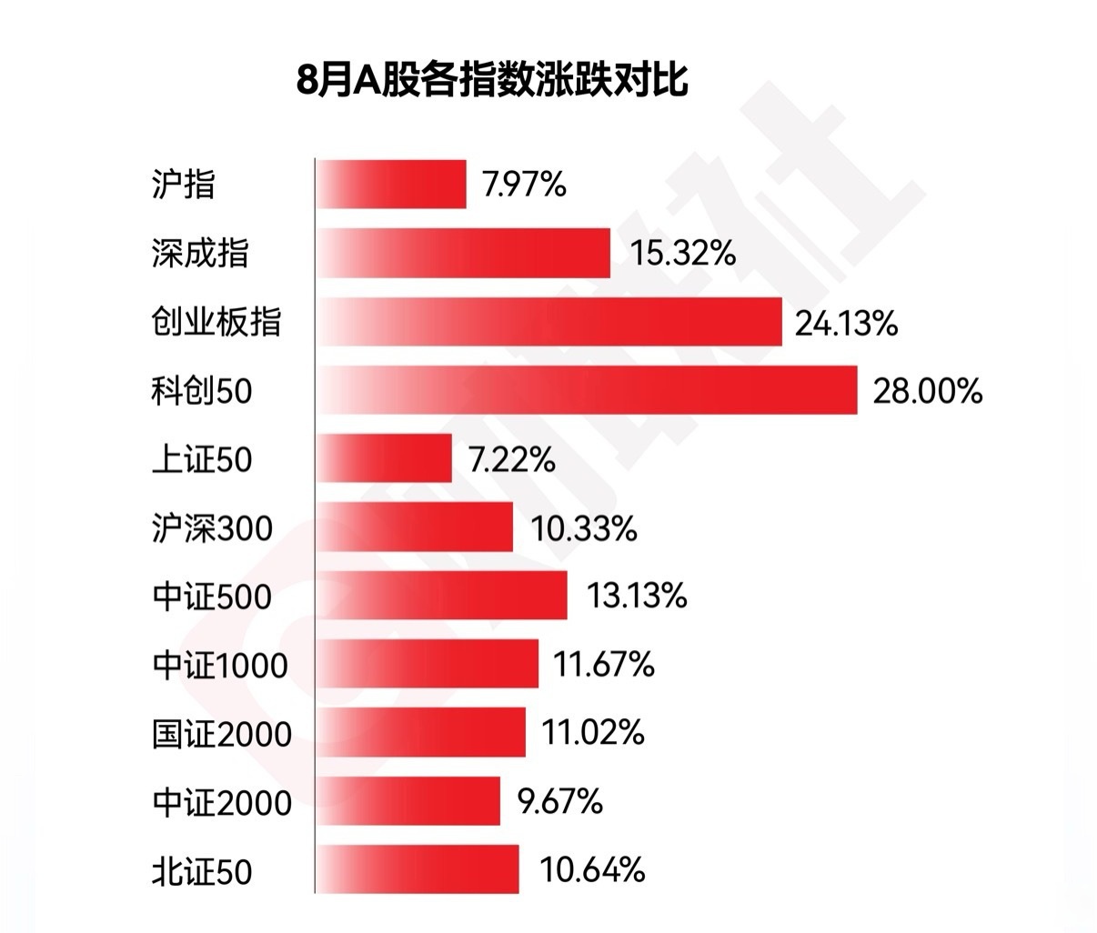 科创50日内涨幅达4％