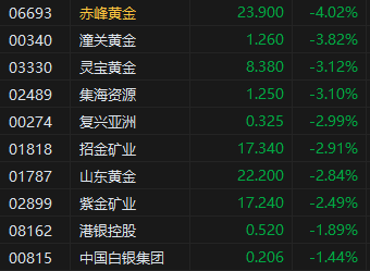 港股午评：恒生指数跌0.15%，恒生科技指数涨0.62%