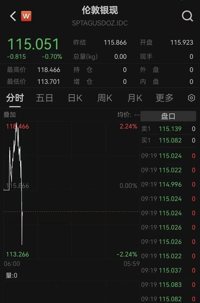 全线跳水,超11万人爆仓