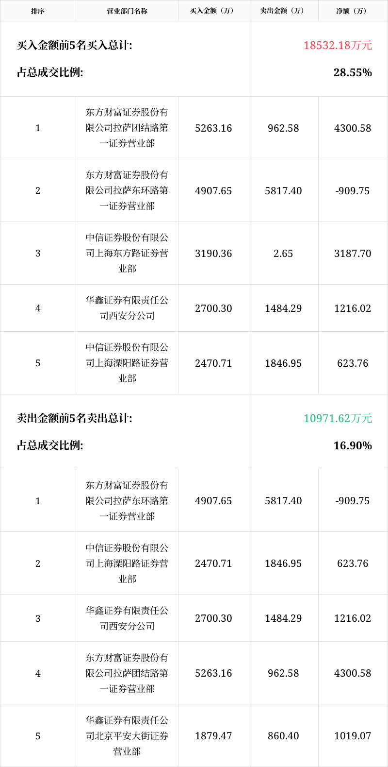 利和兴龙虎榜数据(6月9日)
