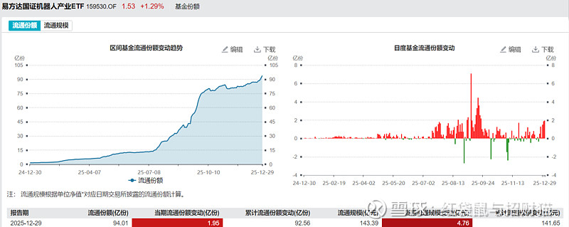 机器人概念股走低，机器人ETF跌约4%