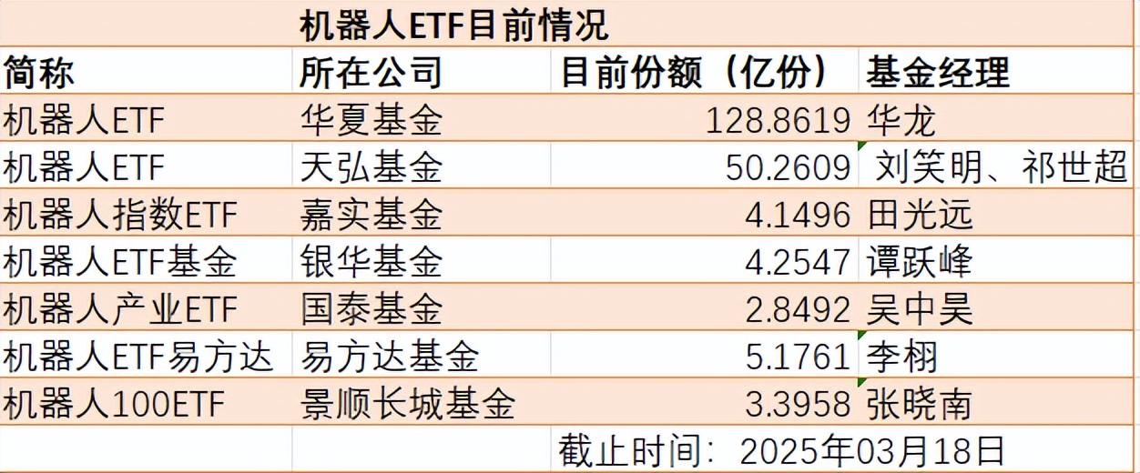 机器人概念股走低，机器人ETF跌约4%