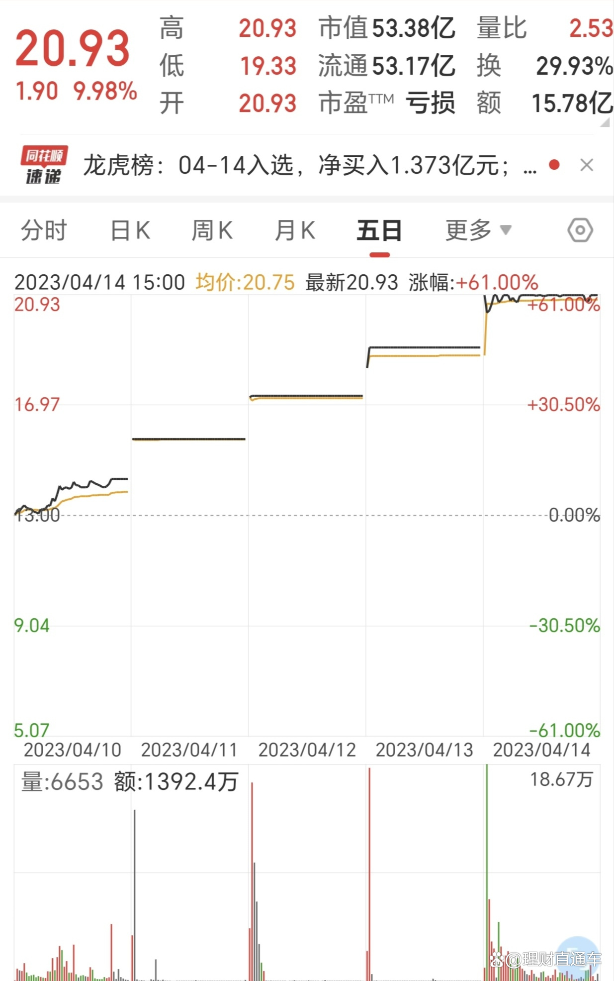 旅游酒店板块冲高，天府文旅涨停