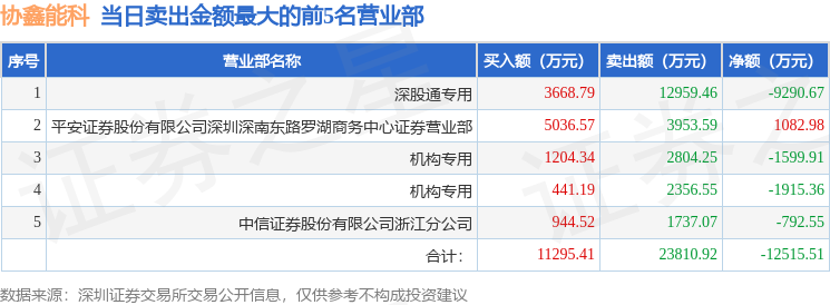 香江控股跌停,沪股通龙虎榜上净卖出355.93万元