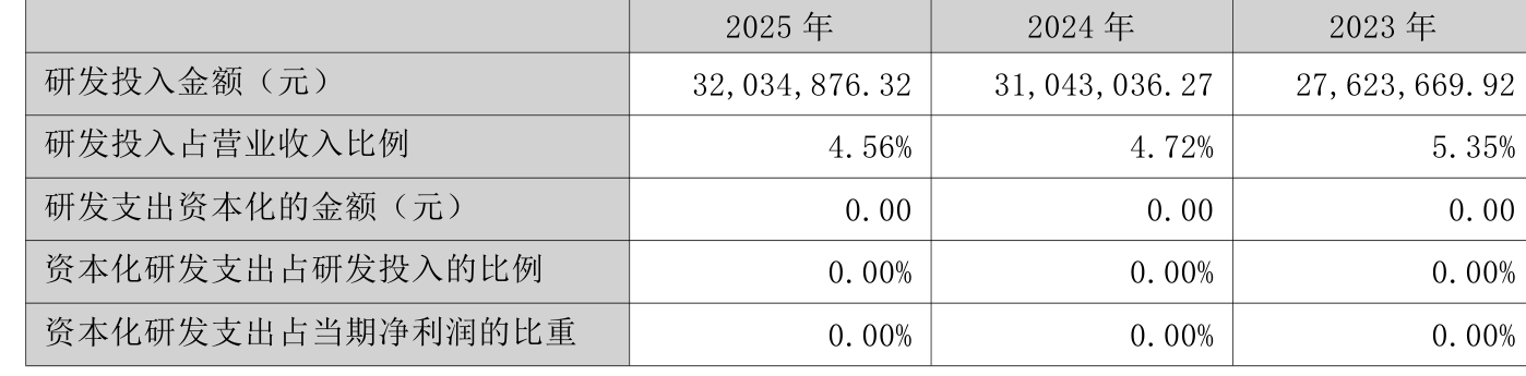 德业股份2025年净利31.71亿增长7.11% 董事长张和君薪酬820.16万