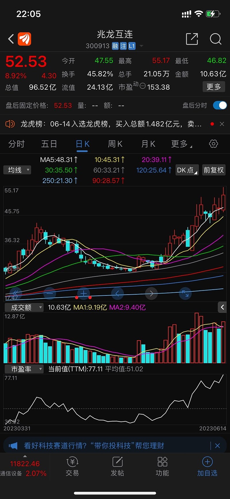 富信科技龙虎榜：营业部净卖出174.56万元