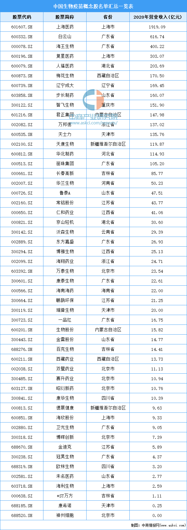 康泰生物:董事、副总裁刘建凯计划减持公司股份不超过约45万股