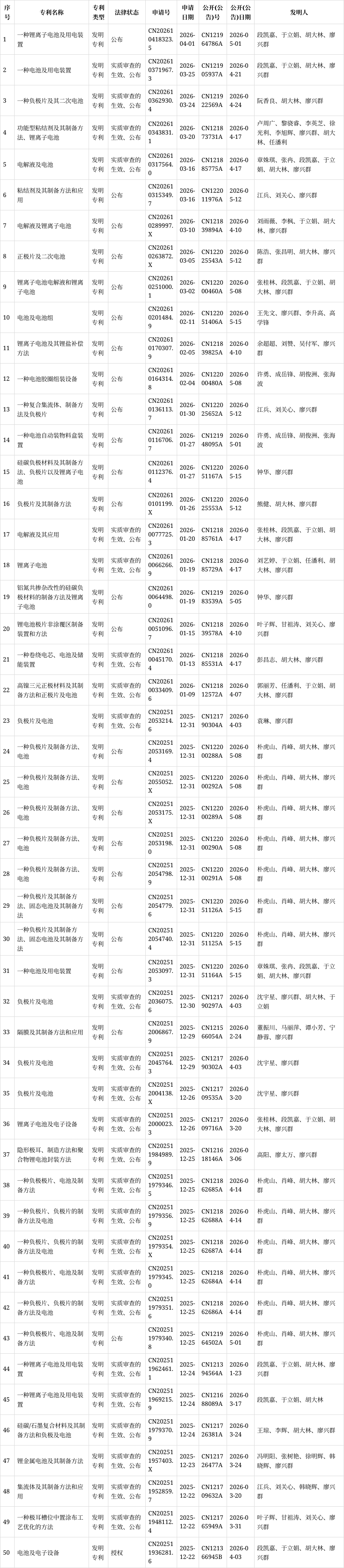 豪鹏科技获得实用新型专利授权：“一种电池”