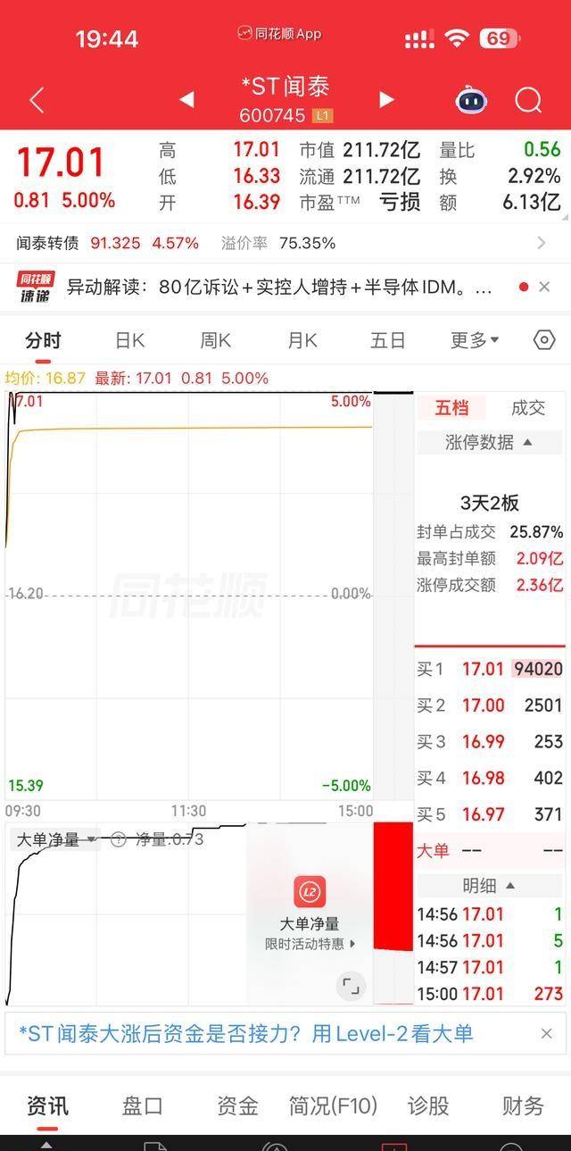 股价重挫,688268,多位股东集体减持,昨日“20cm”涨停