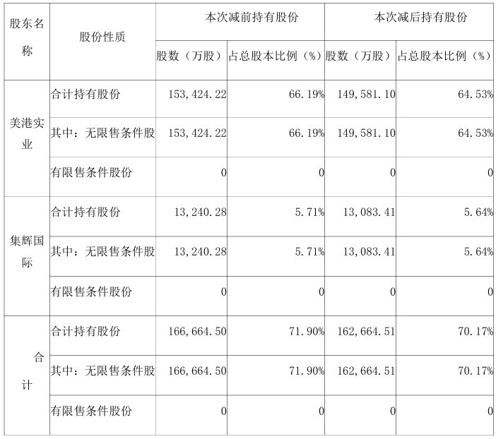 红宝丽:江苏宝源投资管理有限公司及其一致行动人持股比例已降至20.00%