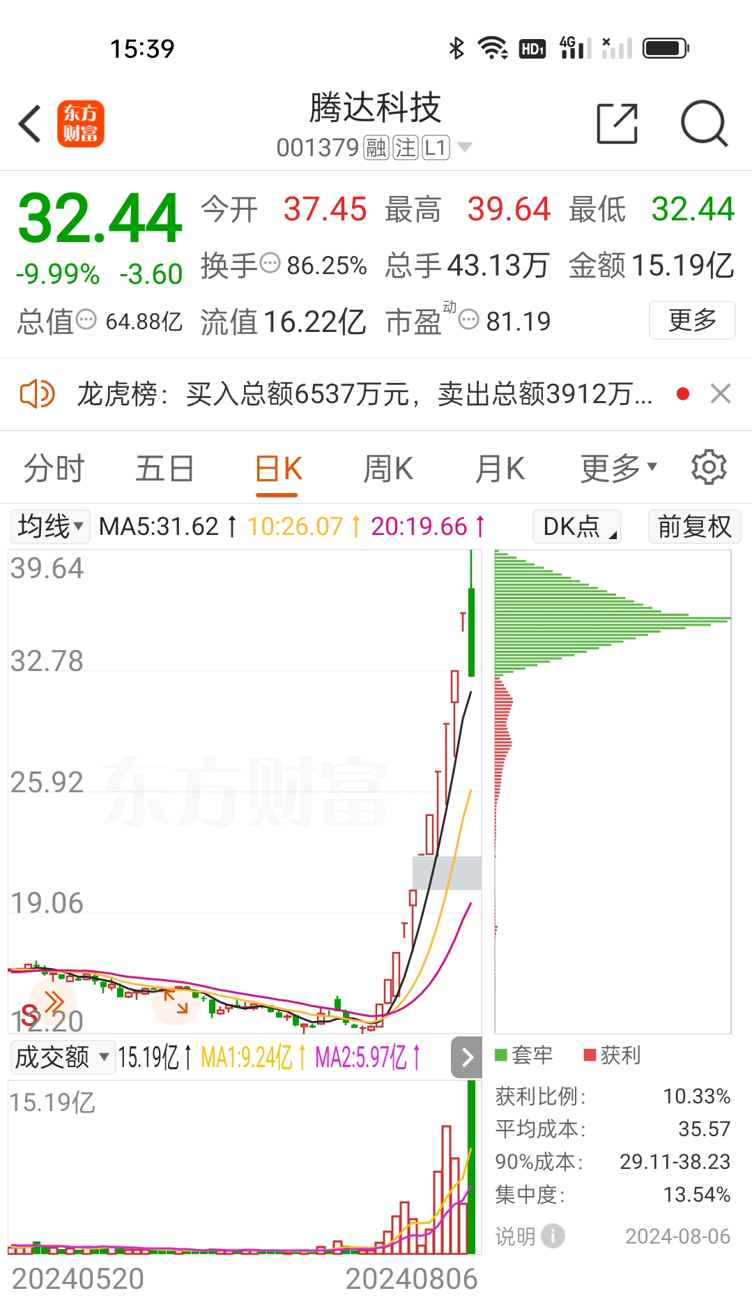 午评:沪指震荡跌0.37%,创业板指涨1.39%,半导体、医药板块涨幅居前
