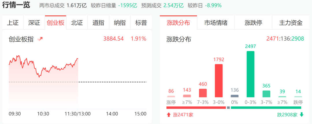 午评:沪指震荡跌0.37%,创业板指涨1.39%,半导体、医药板块涨幅居前