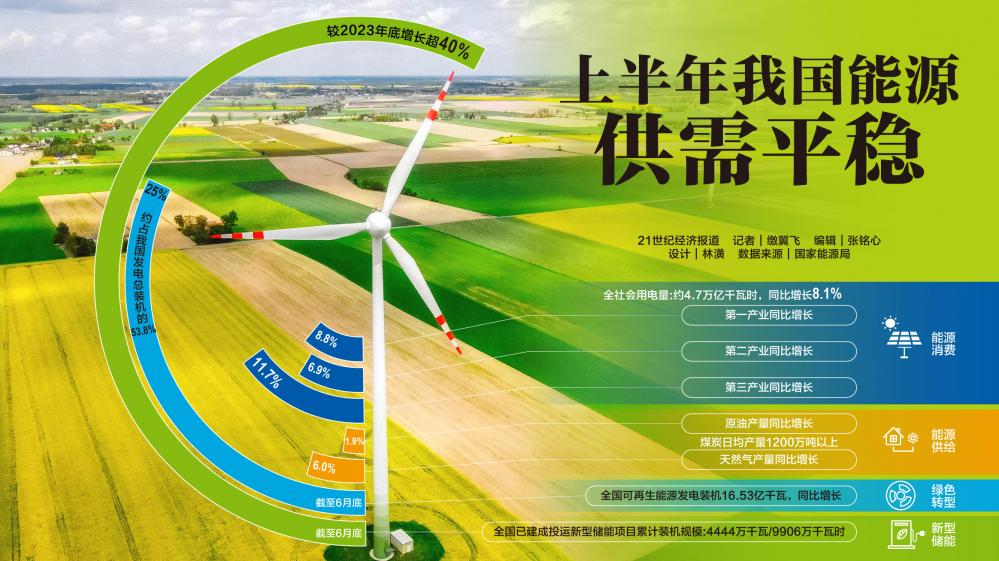 国家能源局局长王宏志:预计“十五五”能源重点项目和新业态投资总规模超20万亿元
