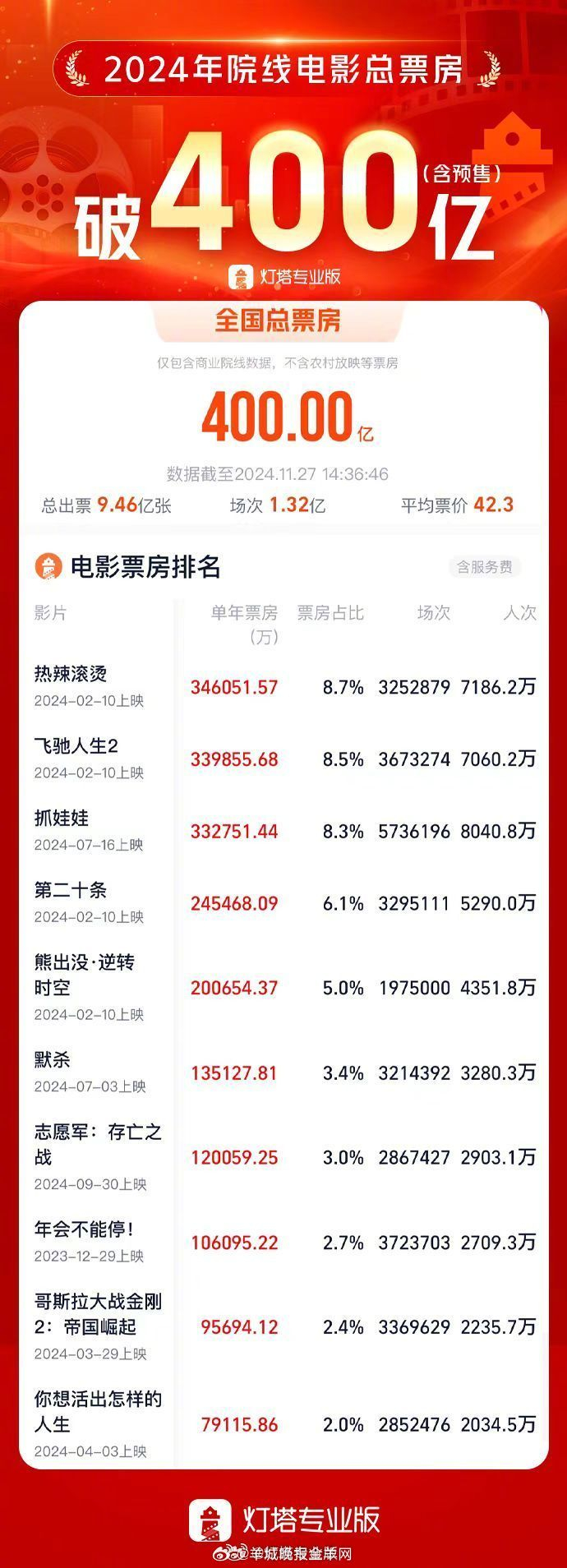 2026暑期档电影票房破10亿元