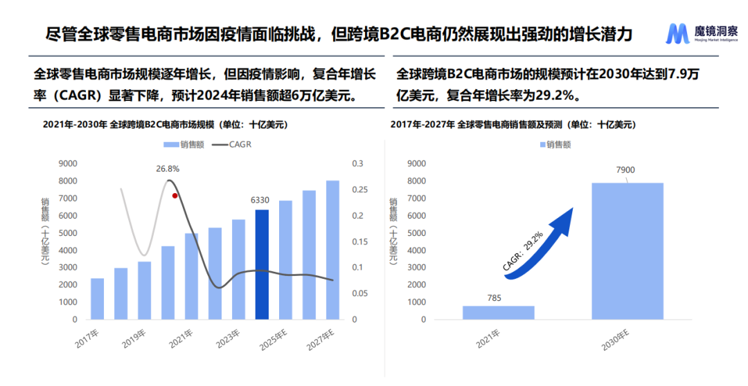 Omdia:全球小游戏市场规模有望于2030年增长至200亿美元